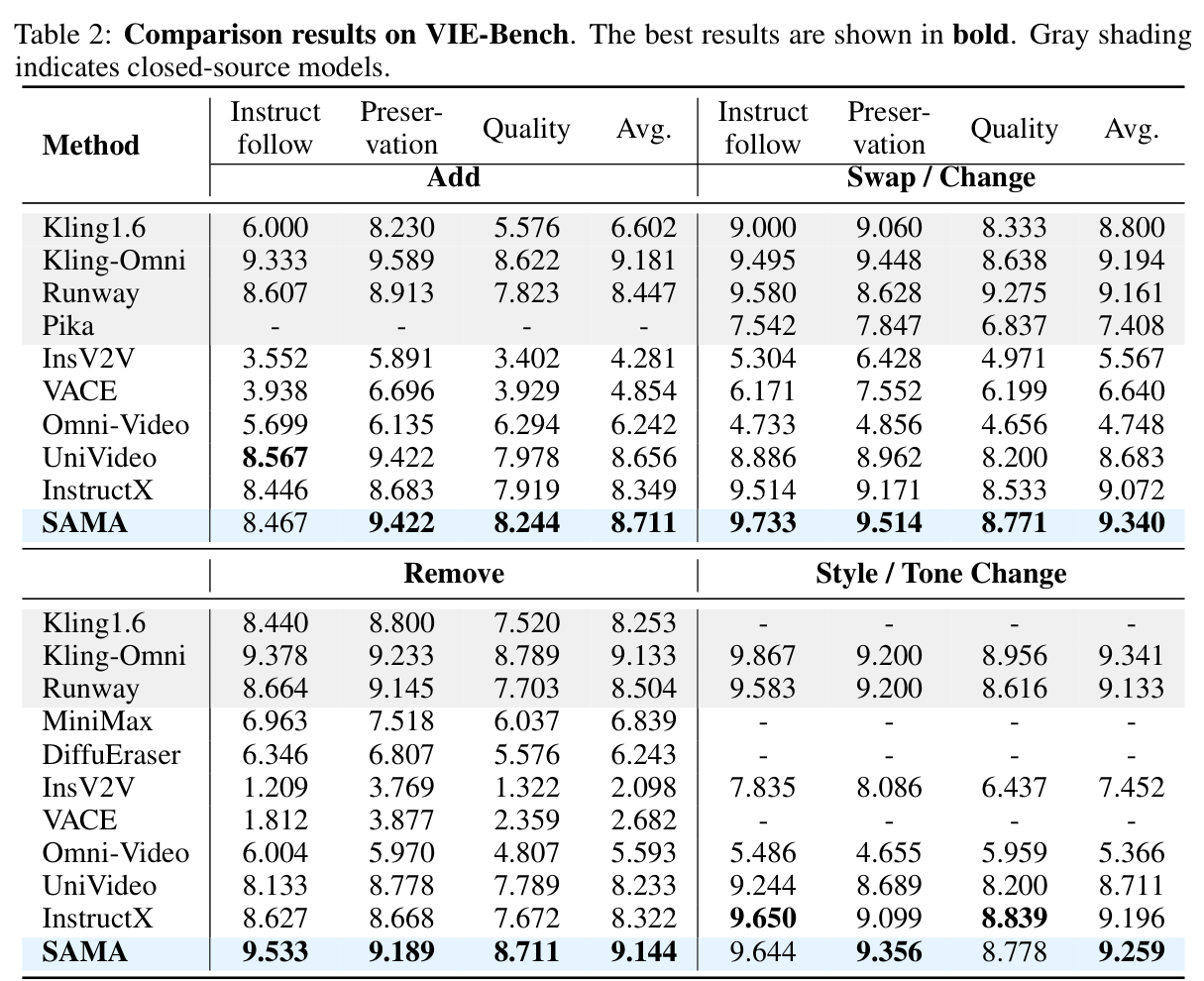 Table 2 comparison results on VIE-Bench