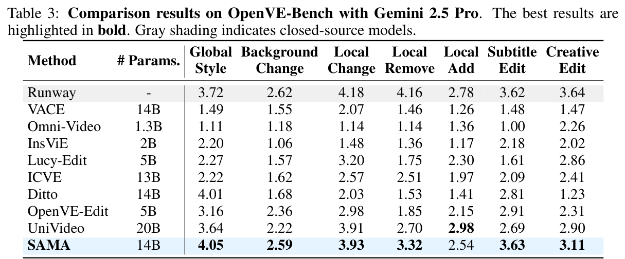 Table 3 comparison results on OpenVE-Bench