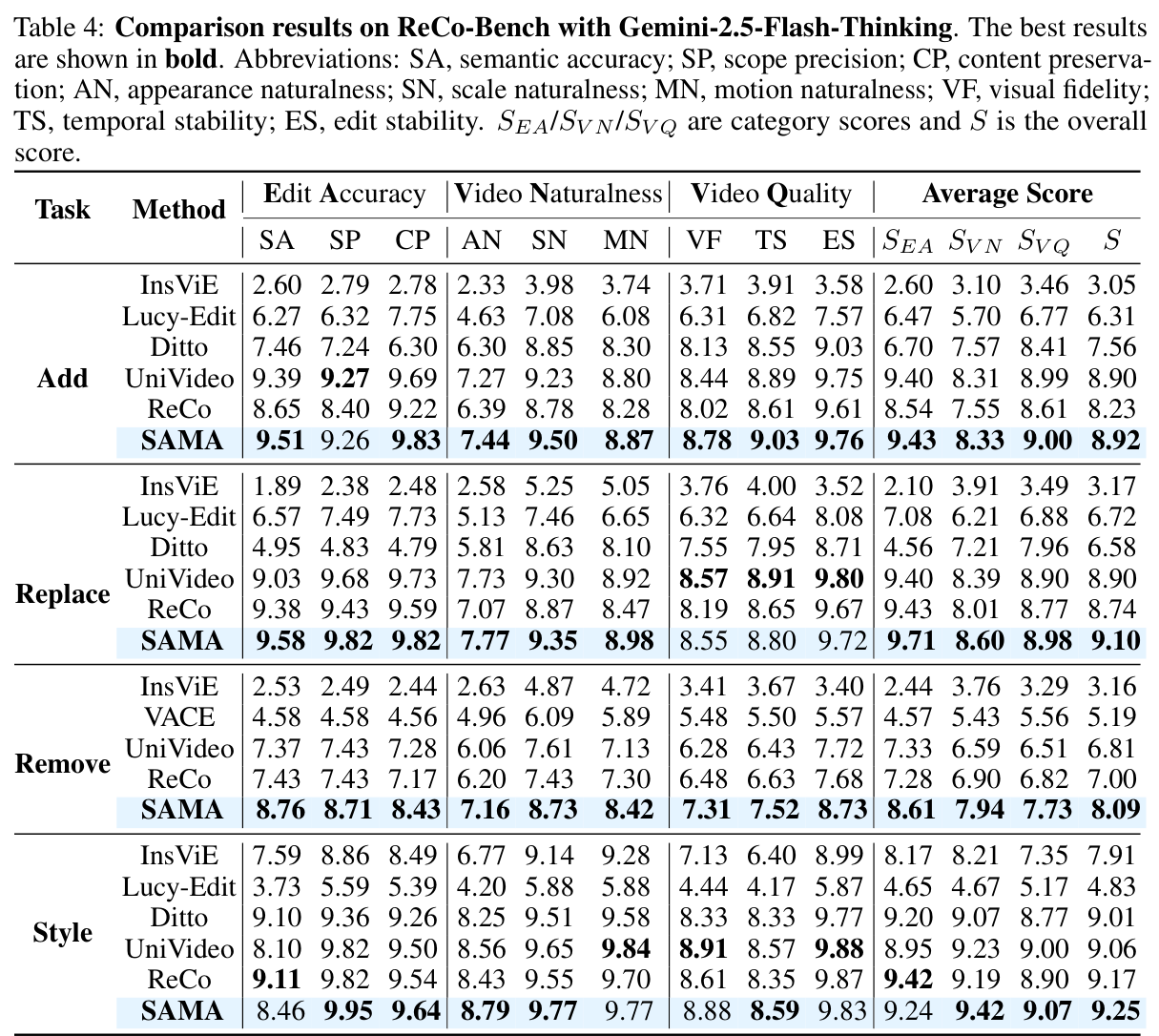 Table 4 comparison results on ReCo-Bench